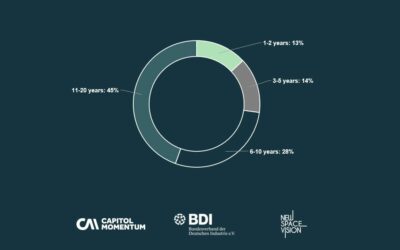 Business age of the German NewSpace Industry 2020