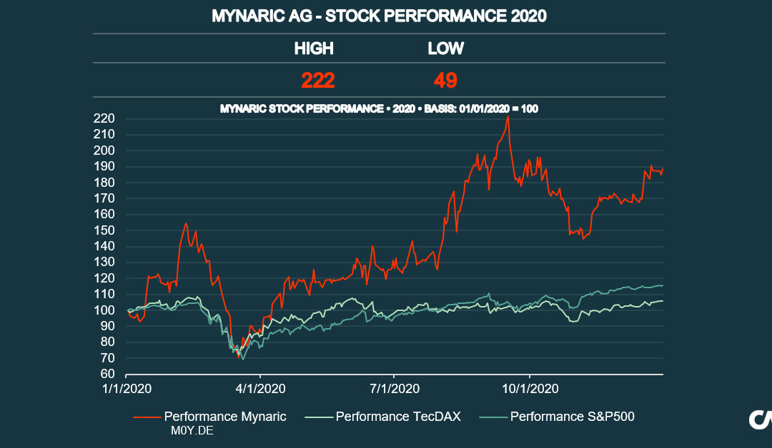 Stock Performance Analysis:                                          Mynaric vs. TecDax vs. S&P500