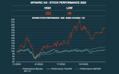 Stock Performance Analysis:                                          Mynaric vs. TecDax vs. S&P500