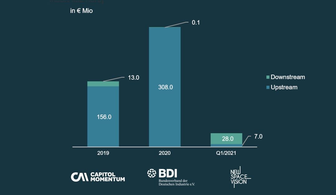 Venture Capital Investment in German NewSpace 2020