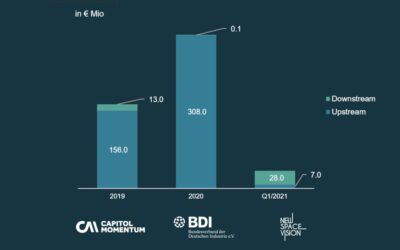 Venture Capital Investment in German NewSpace 2020