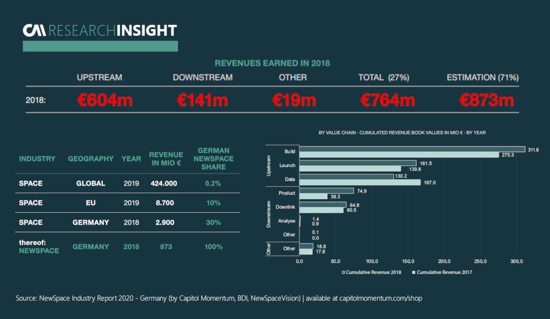 German NewSpace Revenue Generation in 2018