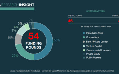 Capital Source Analysis 2000-2020: German NewSpace Investor Types