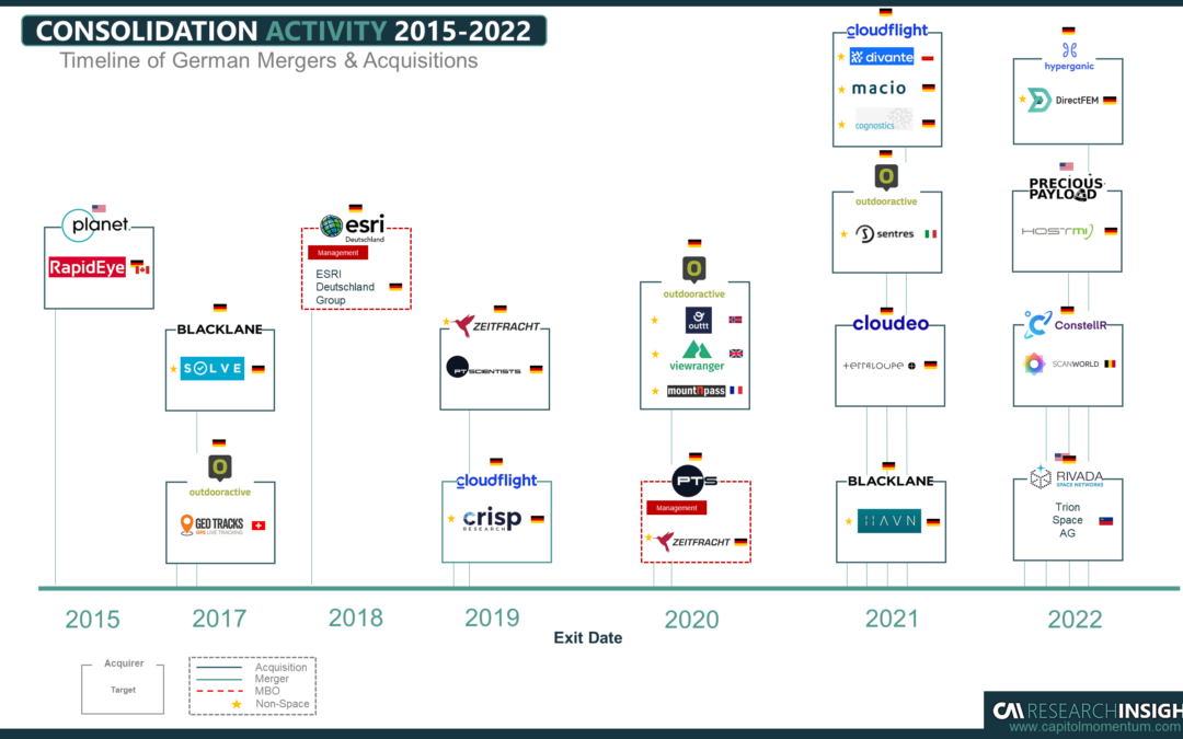 M&A Activity in the German NewSpace Ecosystem