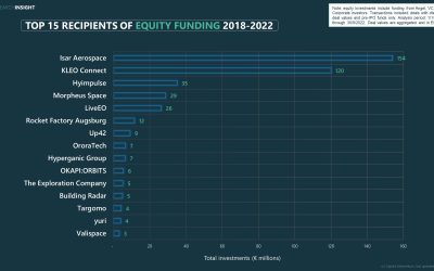 German NewSpace: Top 15 recipients of equity funding from 2018-2022